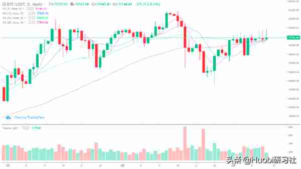 火币晚报：ETH突破4100USDT 市值逼近摩根大通和三星