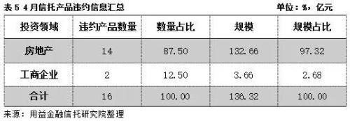 2021年61家信托公司房地产信托规模压降情况