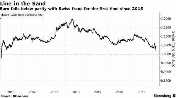 欧元兑人民币跌破7只是开始？别光盯着卢布 欧系货币全面崩跌