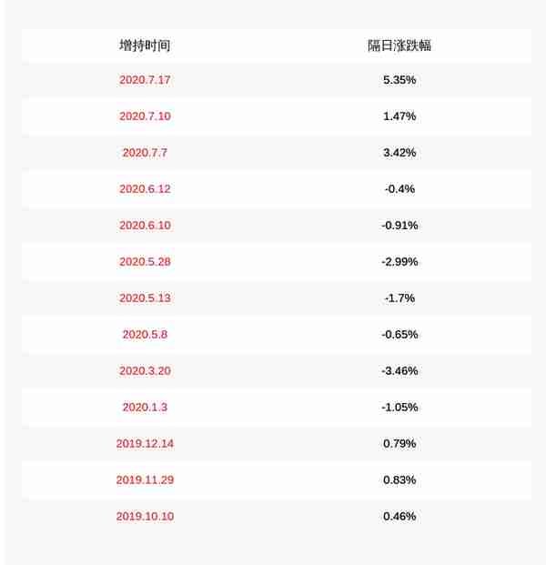 计划完成！爱建集团：第一大股东均瑶集团累计增持约487万股