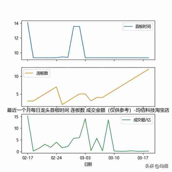 情绪周期辅助分析最近一个月股票涨停及板块可视化2023/03/20 复盘