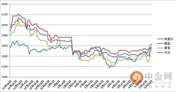 中金网0520商品期货日评：期货收盘 沪银大涨3.29%