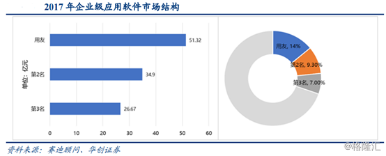 用友网络(600588.SH)：国内财务软件龙头，未来成长性几何？