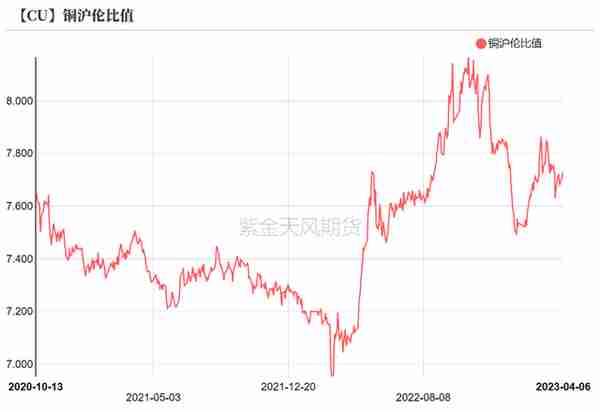 铜：衰退预期与消费爆表