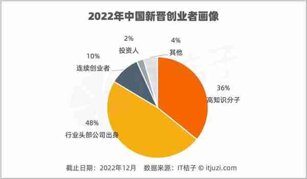 我做到总裁后不干了，创业拿到 5 亿元融资