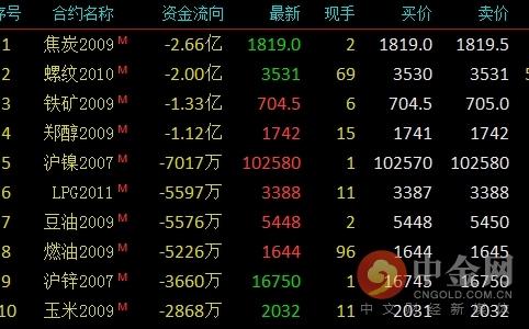 中金网0520商品期货日评：期货收盘 沪银大涨3.29%