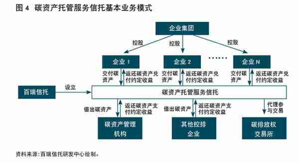 信托公司碳金融业务发展模式与路径