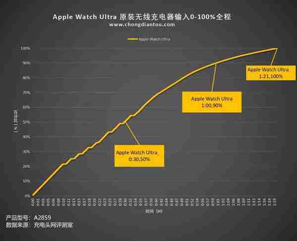 Apple Watch依旧“脉冲充电”，专注运动，Apple Watch Ultra评测