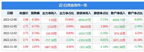 福田汽车（600166）12月6日主力资金净买入1.55亿元