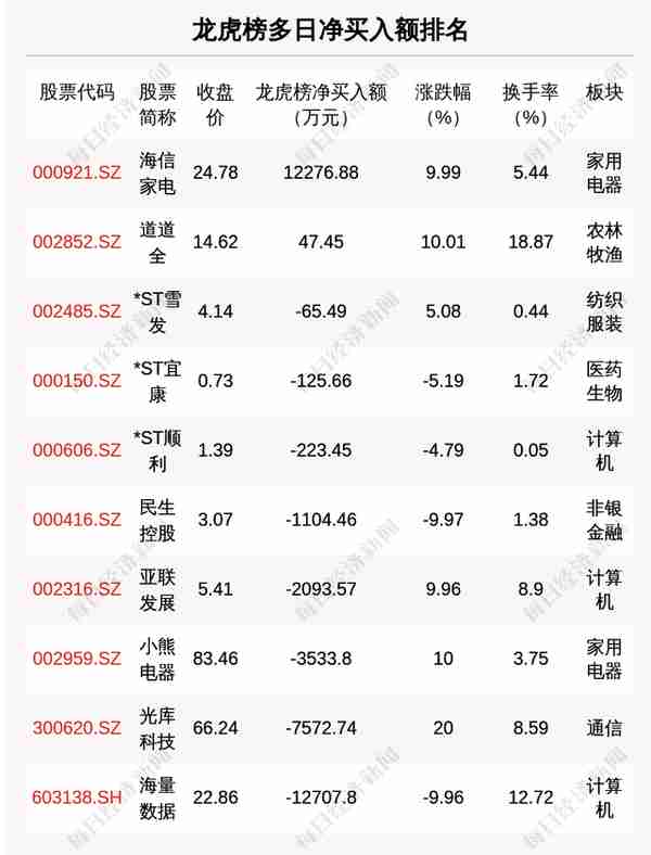 每经操盘必知（晚间版）丨北向资金买入22.6亿；龙虎榜资金抢筹海信家电1.28亿；巴克莱下调特斯拉目标价，维持“增持”评级