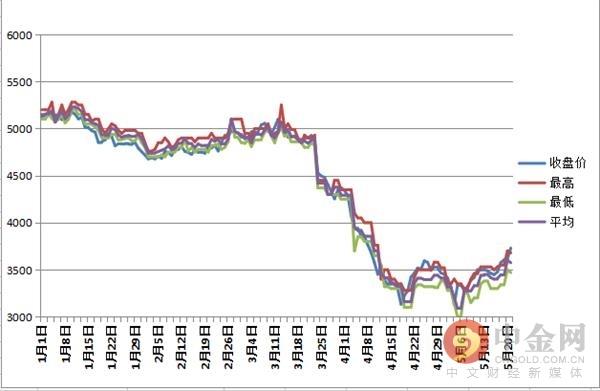 中金网0520商品期货日评：期货收盘 沪银大涨3.29%