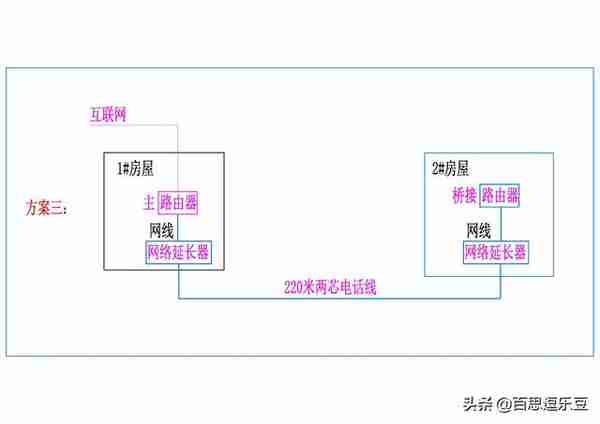 桥接路由器：农村远距离共享宽带，远距离装监控