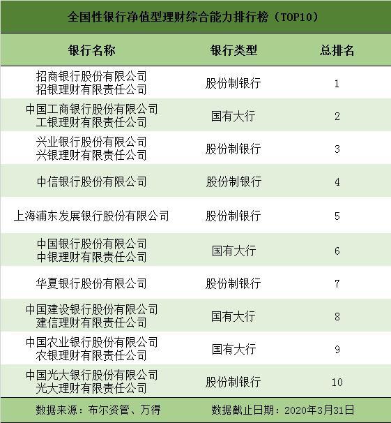 一季度净值型银行理财排名发布 88只产品获5星评价