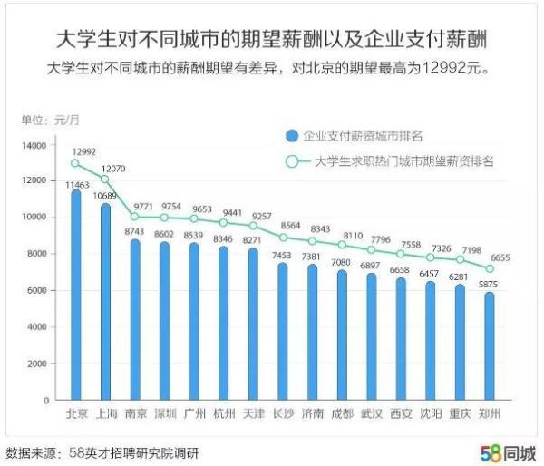 2019应届生平均期望薪资是多少？哪个行业工资最高？