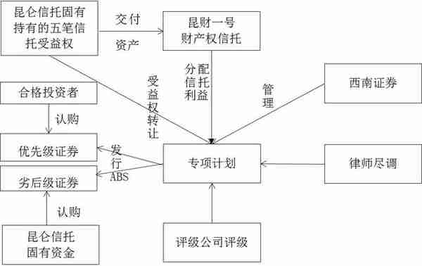 信托型资产证券化分类梳理