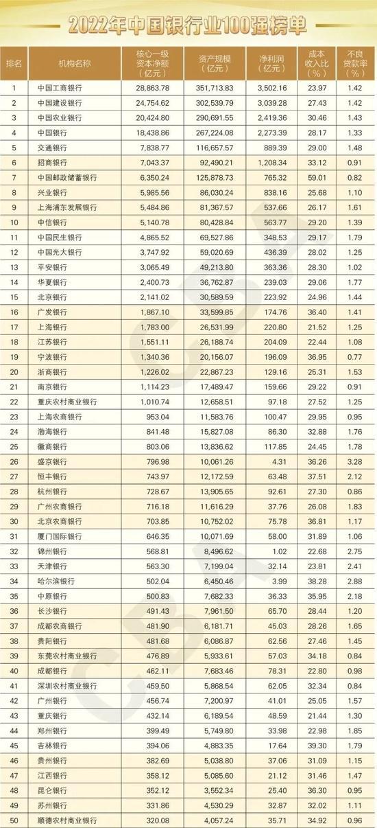 中国银行业100强榜单出炉！上榜银行创造了商业银行96.84%的净利润