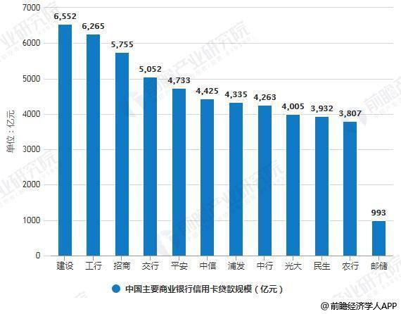 2018年中国信用卡行业市场现状及发展趋势分析 未来消费场景化带来广阔发展空间