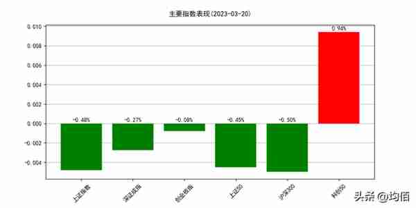 情绪周期辅助分析最近一个月股票涨停及板块可视化2023/03/20 复盘