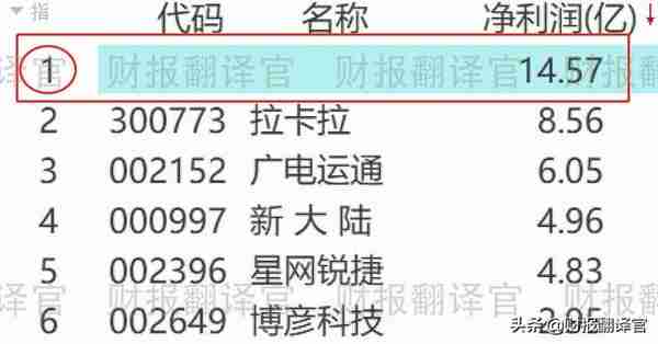 数字货币板块盈利能力排名第1,主营数字货币安全芯片,股票回调27%