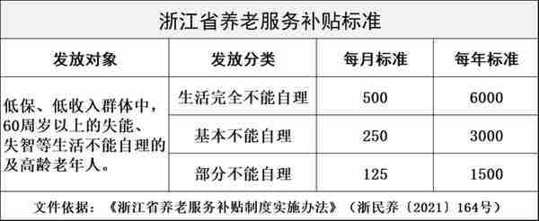 浙江省高龄补贴标准：谁能领，领多少，怎么领？一次给你讲清楚