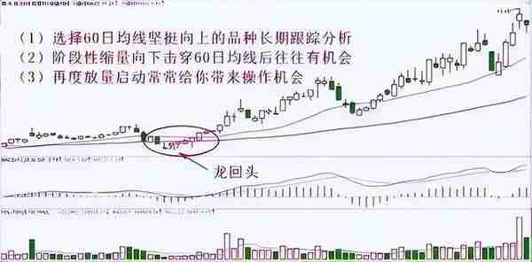 冠军操盘手：“一条60日均线走天下”，看懂轻松应对买卖点！
