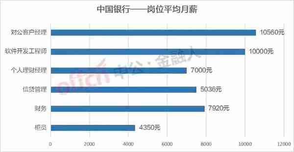 各大银行的银行柜员月薪工资差距有多大，你知道吗？