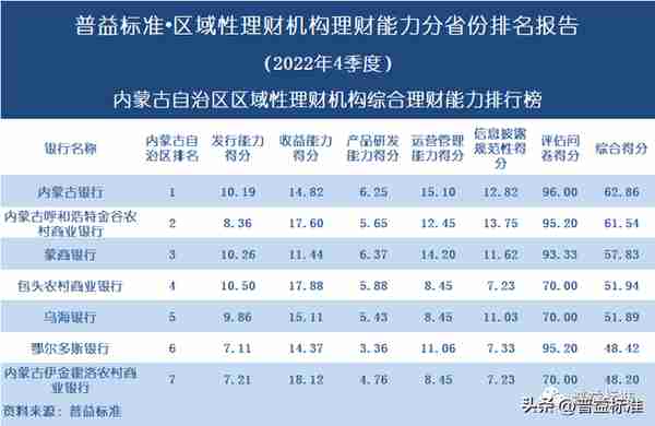 独家 | 区域性理财机构理财能力百强榜（2022年4季度）