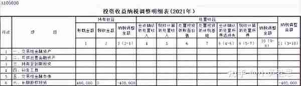 【汇算清缴实例】如何填报投资收益的纳税调整