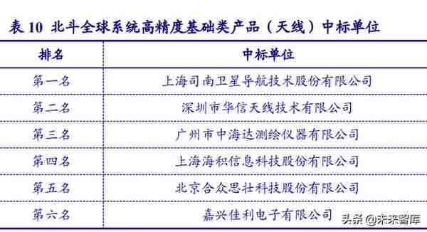 北斗导航产业链深度研究：民品关注下游应用，军品关注技术优势