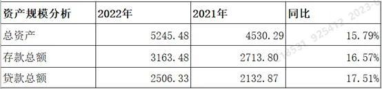 业绩含金量有几分-苏州银行2022年业绩快报分析