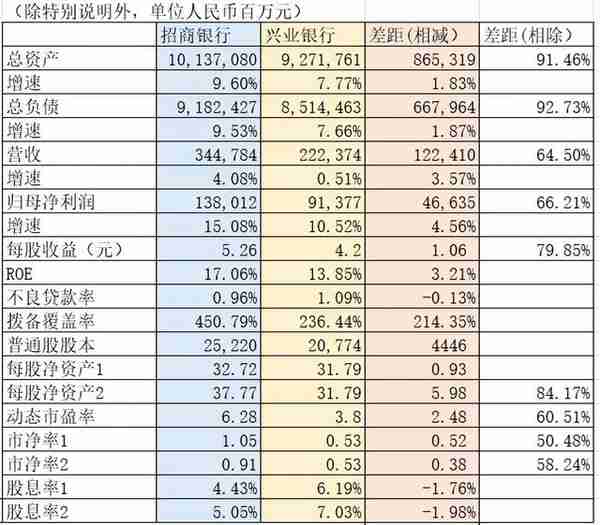 招商银行PK兴业银行（修订版）