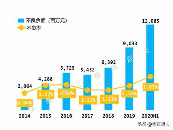 2020半年业绩 | 招商银行信用卡：流通卡量9,639万张