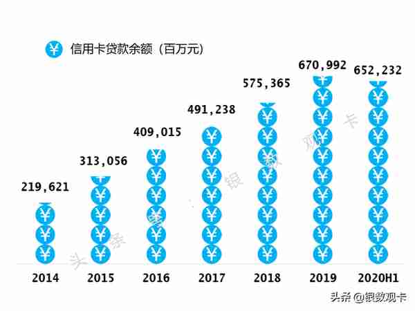 2020半年业绩 | 招商银行信用卡：流通卡量9,639万张