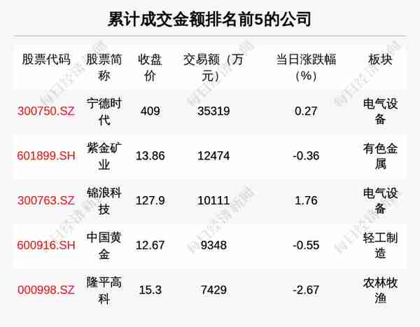 每经操盘必知（晚间版）丨北向资金买入22.6亿；龙虎榜资金抢筹海信家电1.28亿；巴克莱下调特斯拉目标价，维持“增持”评级