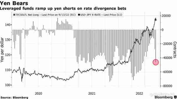 押注美日利差扩大 对冲基金看空日元头寸升至三个月高位