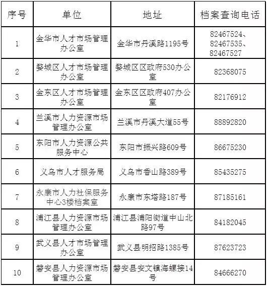 金华大学生，你们的人事档案“到档”实现“一网查询”了！详情戳→