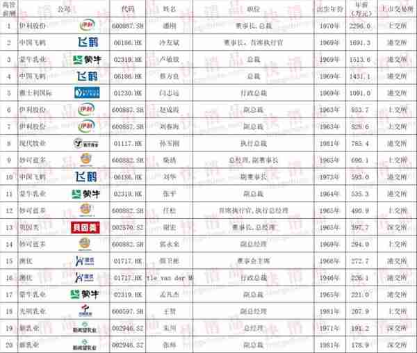 「独家」“2021中国乳业上市公司TOP20高薪高管”公布