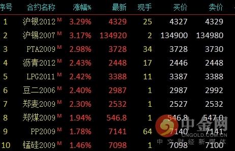 中金网0520商品期货日评：期货收盘 沪银大涨3.29%