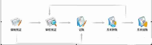 用友T3删除、插入凭证及常用快捷键