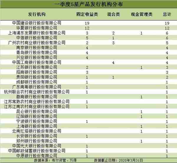 一季度净值型银行理财排名发布 88只产品获5星评价