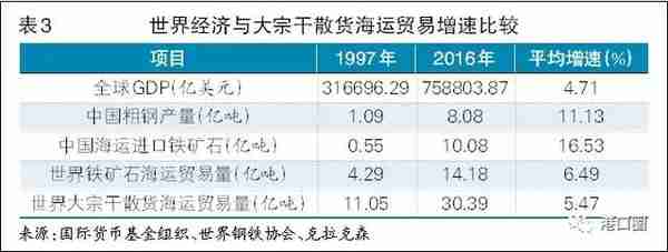 进口铁矿石海运贸易发展趋势