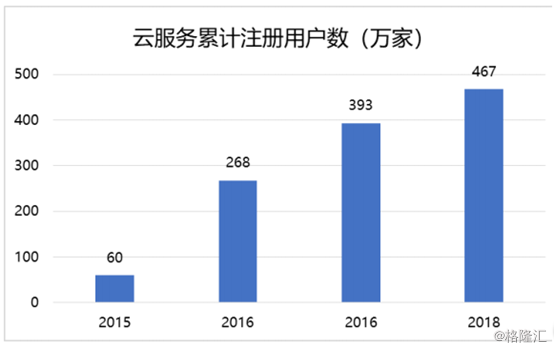 用友网络(600588.SH)：国内财务软件龙头，未来成长性几何？