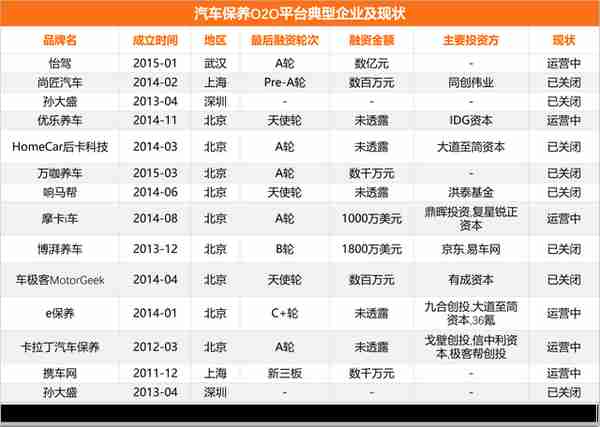 河狸家、天鹅到家再融资，复盘 11 个 O2O 到家业态赛道的生与死