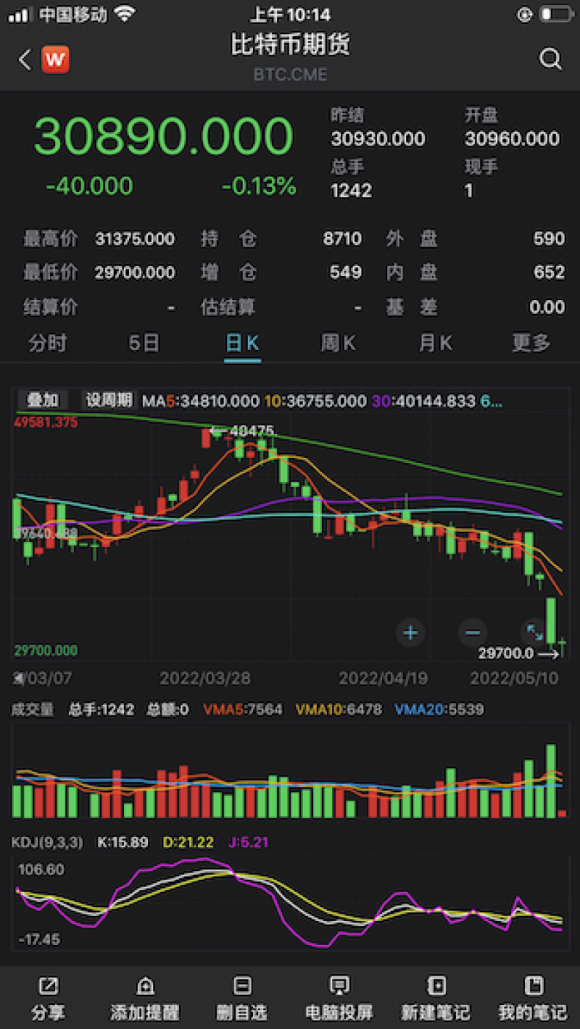 比特币单日跌破3万关口，市值五个月蒸发超1.4万亿美元