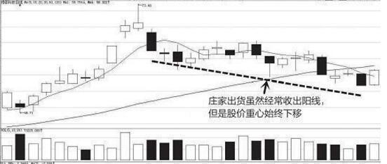 股价下跌，究竟洗盘还是出货？看懂这4个盘面显而易见的区别，不再迷茫！