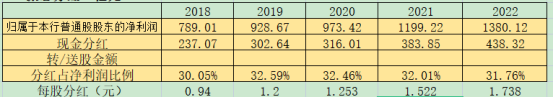 覆巢之下？ 招商银行600036 2022年年报解析