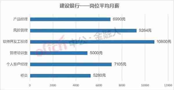 各大银行的银行柜员月薪工资差距有多大，你知道吗？