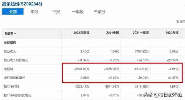 涨停 高乐股份逆转还是坑？或连亏3年 曾因业绩“忽悠”被警示