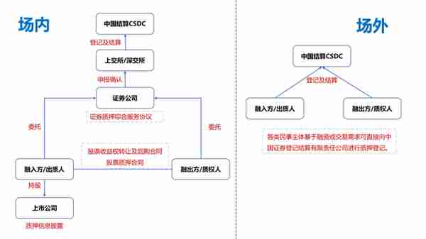 房企融资玩法之——上市公司股票质押