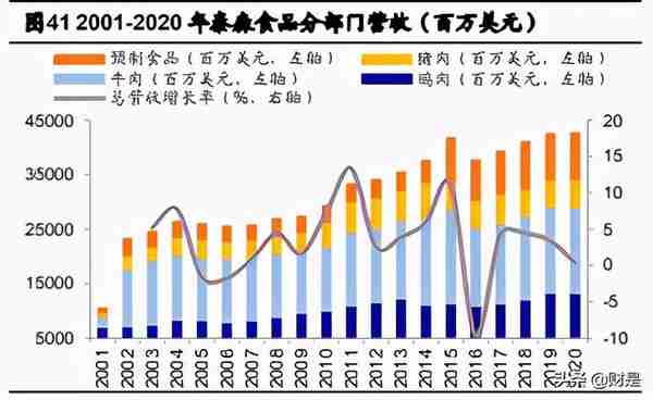 禽肉行业之鸡肉深度研究报告：全球视野下的我国鸡肉消费再启航